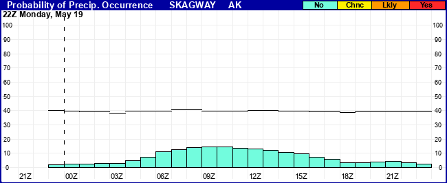 Flight Category Probability Plot