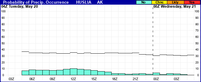Flight Category Probability Plot