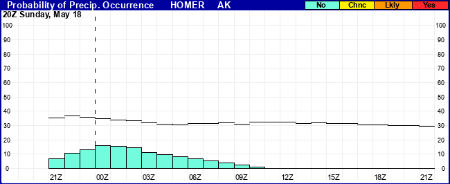 Flight Category Probability Plot