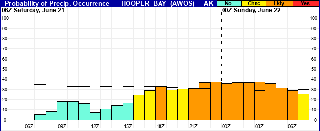 Flight Category Probability Plot