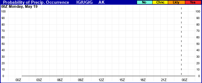 Flight Category Probability Plot