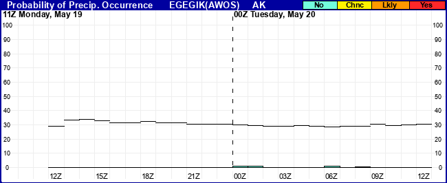 Flight Category Probability Plot