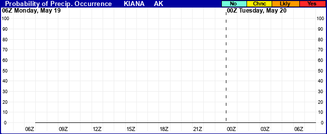 Flight Category Probability Plot