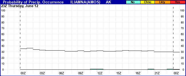 Flight Category Probability Plot