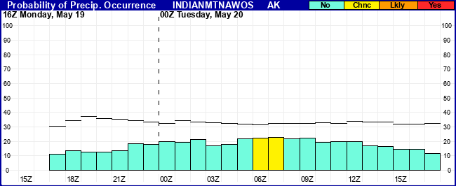 Flight Category Probability Plot