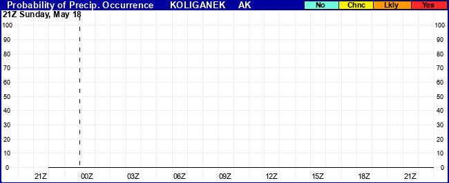 Flight Category Probability Plot