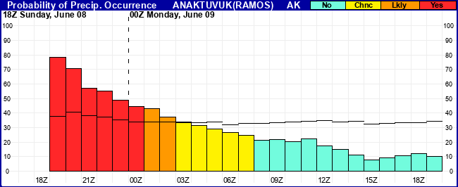 Flight Category Probability Plot