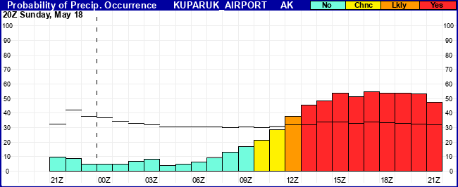 Flight Category Probability Plot