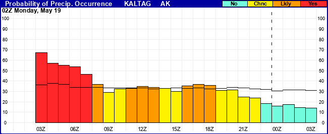 Flight Category Probability Plot
