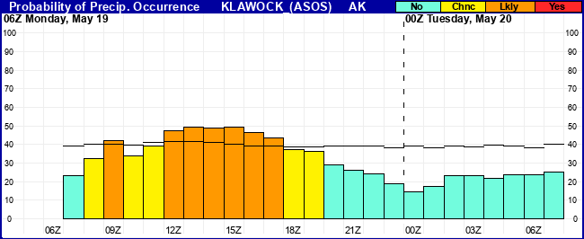 Flight Category Probability Plot