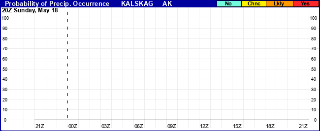 Flight Category Probability Plot