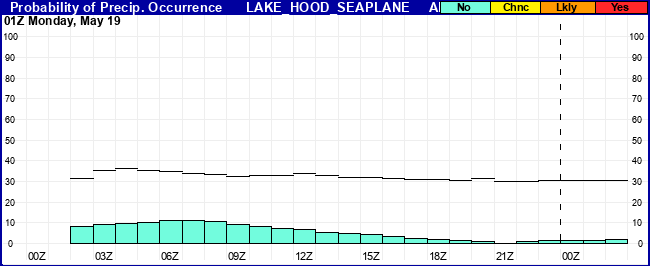 Flight Category Probability Plot