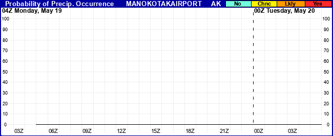 Flight Category Probability Plot