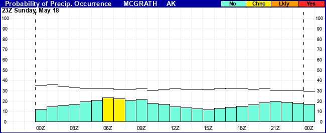 Flight Category Probability Plot