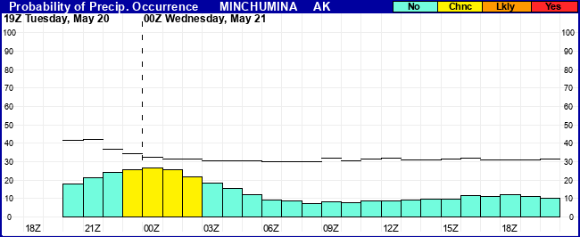 Flight Category Probability Plot