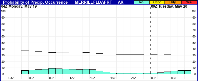 Flight Category Probability Plot