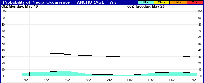 Flight Category Probability Plot