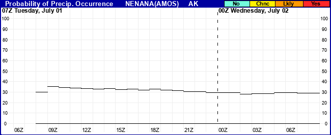 Flight Category Probability Plot