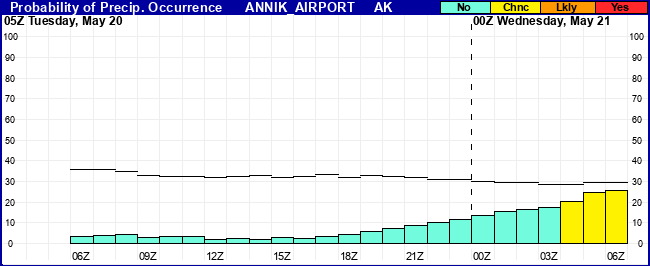 Flight Category Probability Plot
