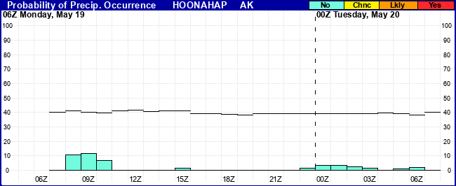 Flight Category Probability Plot