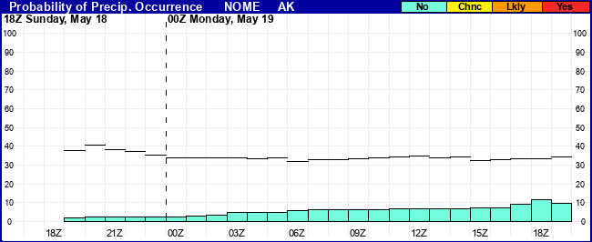 Flight Category Probability Plot