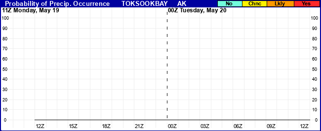 Flight Category Probability Plot