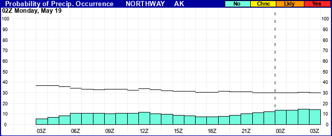 Flight Category Probability Plot