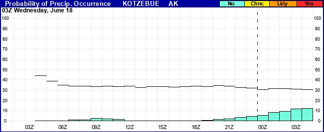Flight Category Probability Plot