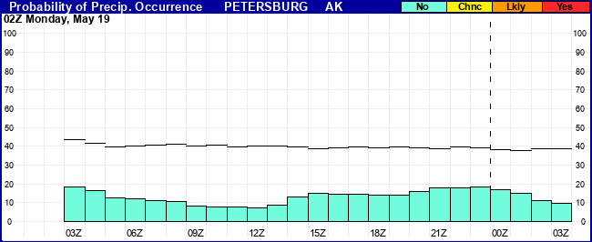 Flight Category Probability Plot