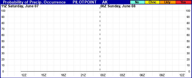 Flight Category Probability Plot