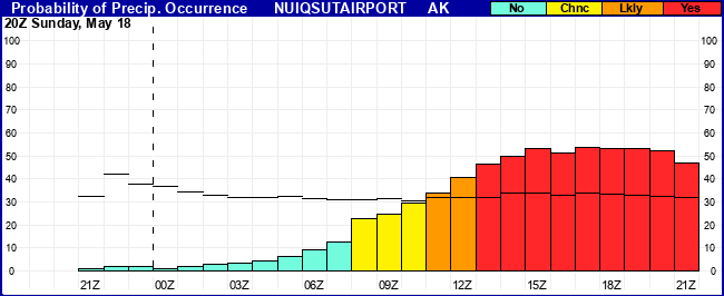 Flight Category Probability Plot