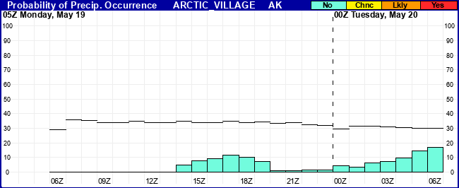 Flight Category Probability Plot