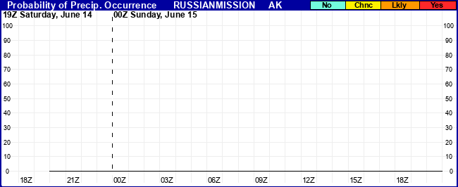 Flight Category Probability Plot