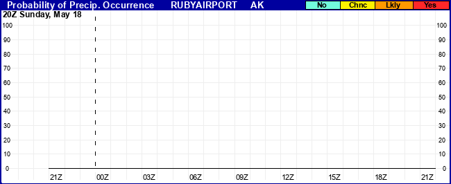 Flight Category Probability Plot