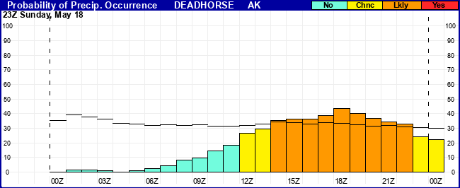 Flight Category Probability Plot