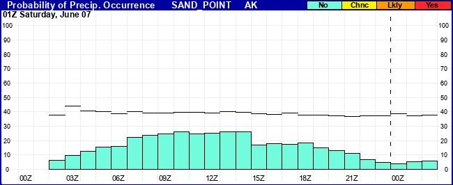 Flight Category Probability Plot
