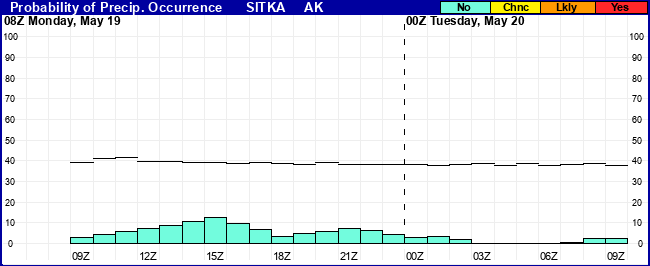Flight Category Probability Plot