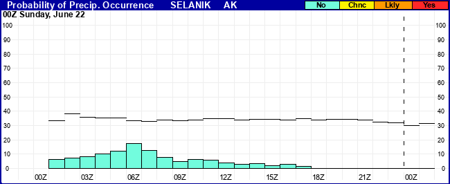 Flight Category Probability Plot
