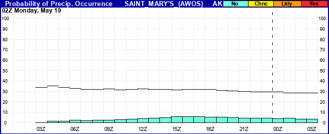 Flight Category Probability Plot