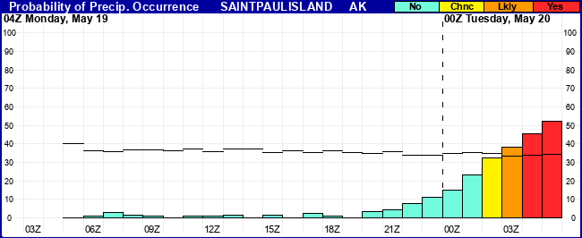 Flight Category Probability Plot