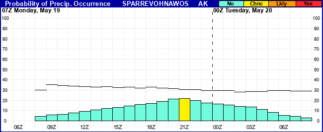 Flight Category Probability Plot