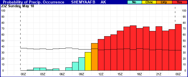 Flight Category Probability Plot