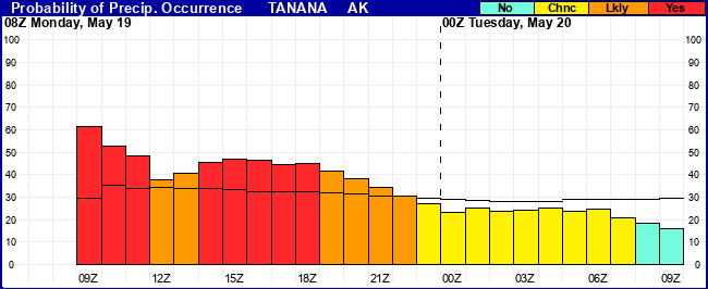 Flight Category Probability Plot