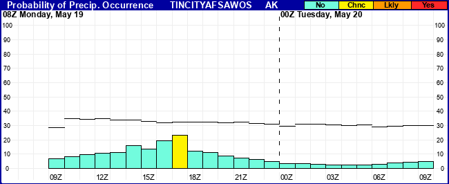 Flight Category Probability Plot