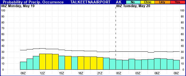 Flight Category Probability Plot