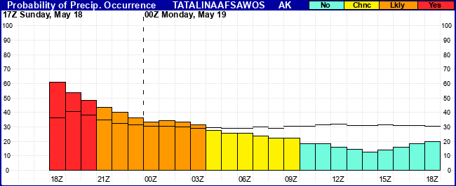 Flight Category Probability Plot