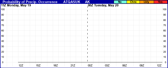 Flight Category Probability Plot