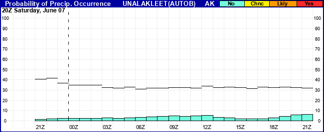 Flight Category Probability Plot