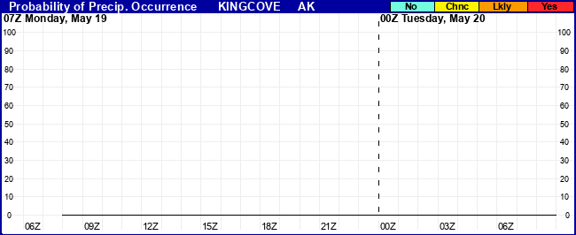 Flight Category Probability Plot