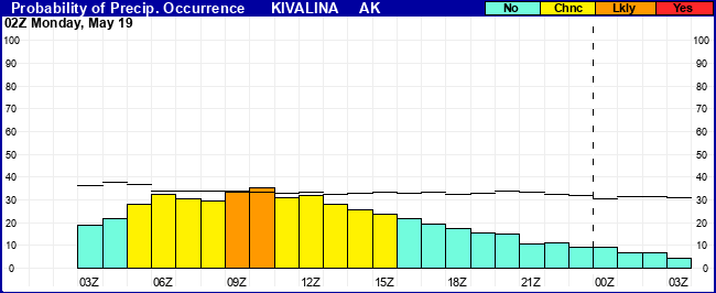 Flight Category Probability Plot
